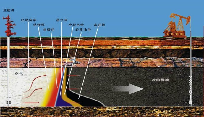 图6-1油田火驱示意图.png