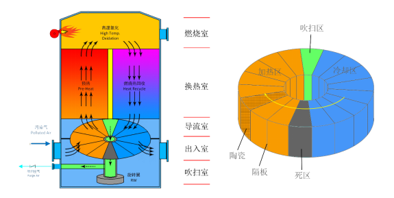 RTO温度控制原理