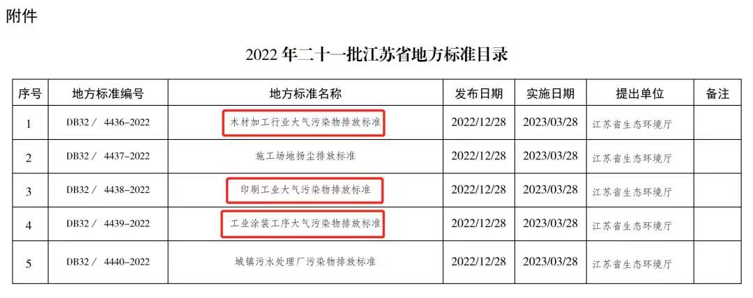 『印刷、工业涂装、木材加工』三项大气污染物排放强制地标，3月底实施