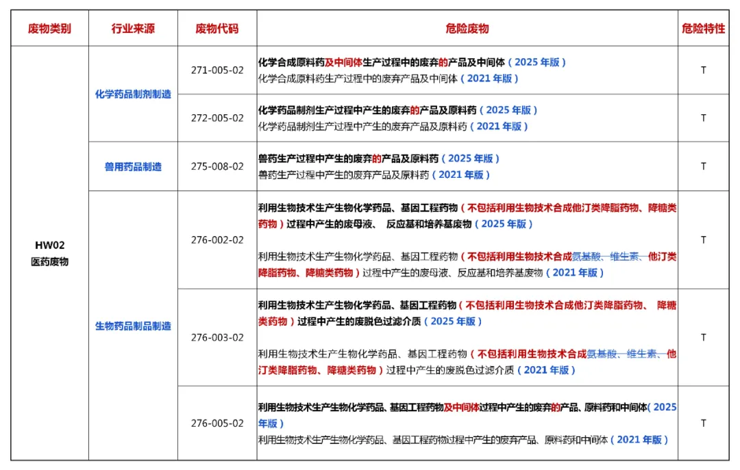 2025版 vs 2021版丨《危废名录》修改对比表