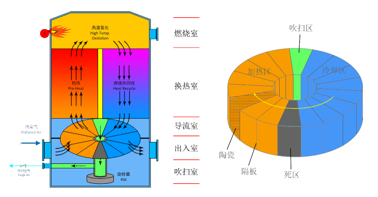 揭秘！多次实验总结 RTO 炉节能升温控制三大阶段
